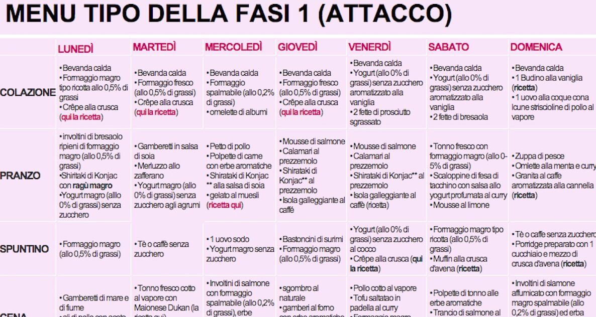 Dieta Dukan Principi E Controindicazioni Evoluzione Collettiva